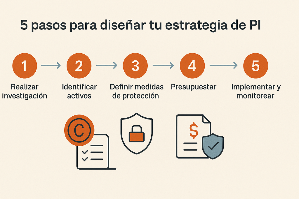 Descubre cómo diseñar una estrategia de propiedad intelectual para tu pyme en Colombia. Protege tus ideas, contratos y secretos empresariales.